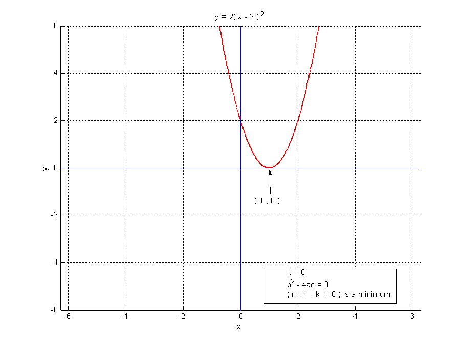 The Parabola Is Tangent To The X Axis 3 R 0 And K 0