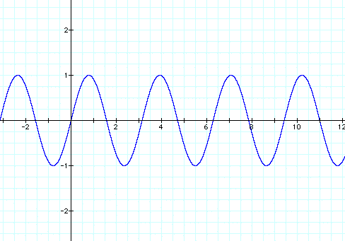 Explain the concept of amplitude in trigonometry.