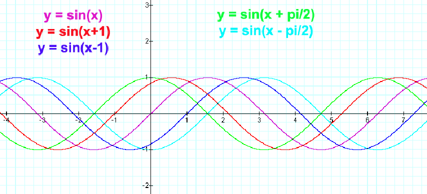 Equation Of A Sine Function Tessshebaylo