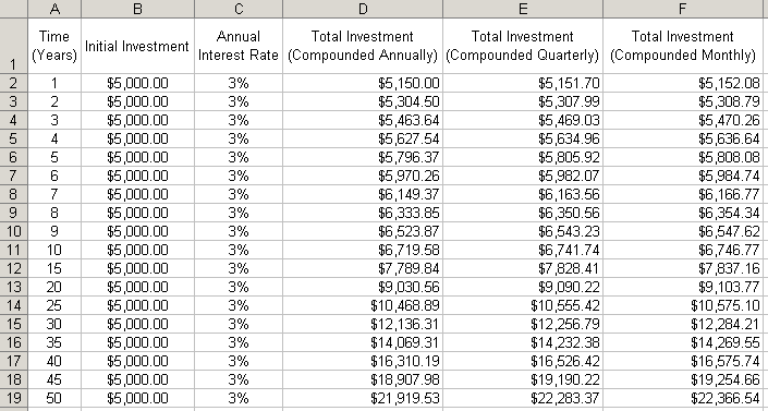 Compound Interest Calculator Excel Spreadsheet