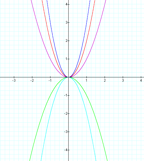 Exploring Parabolas Y Ax 2 Bx C