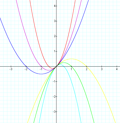 Exploring Parabolas Y Ax 2 Bx C