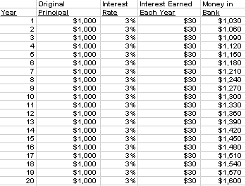 Savings Compound Interest Chart