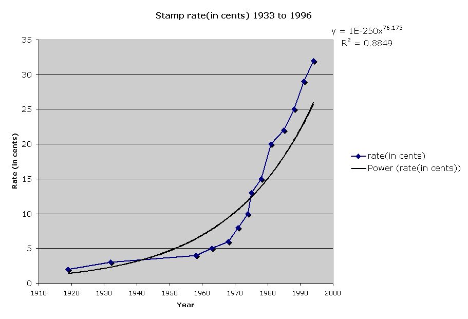 Stamp rate(in cents) 1933 to 1996