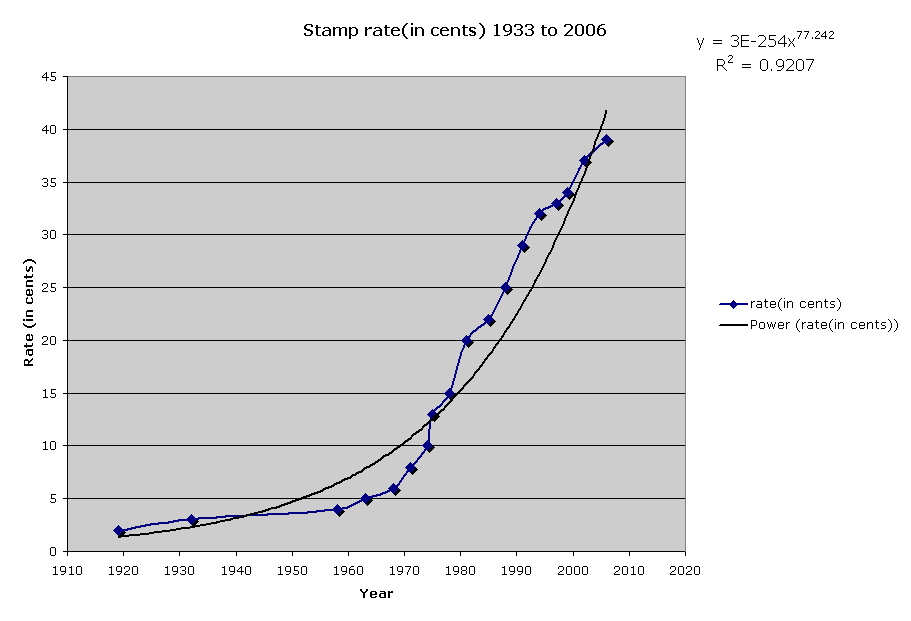 Stamp rate(in cents) 1933 to 2006