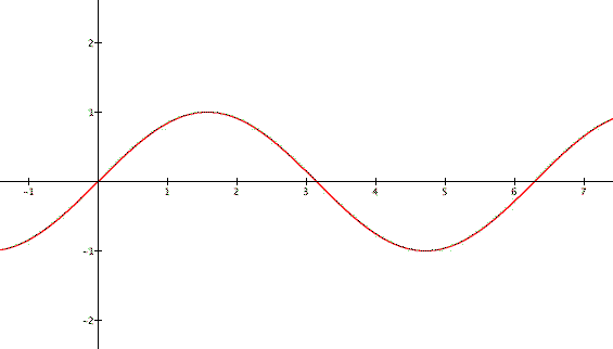 Exploration Of The Sine Curve