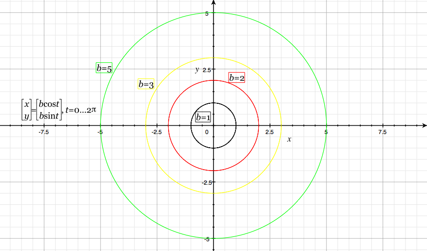Parametric Equation Of A Circle With Radius 2 Tessshebaylo