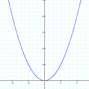 Exploration Of Parabolas