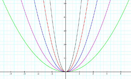 Exploration Of Parabolas