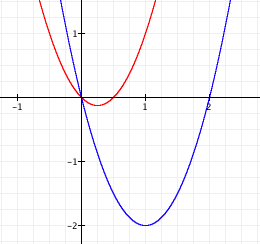 Exploration Of Parabolas