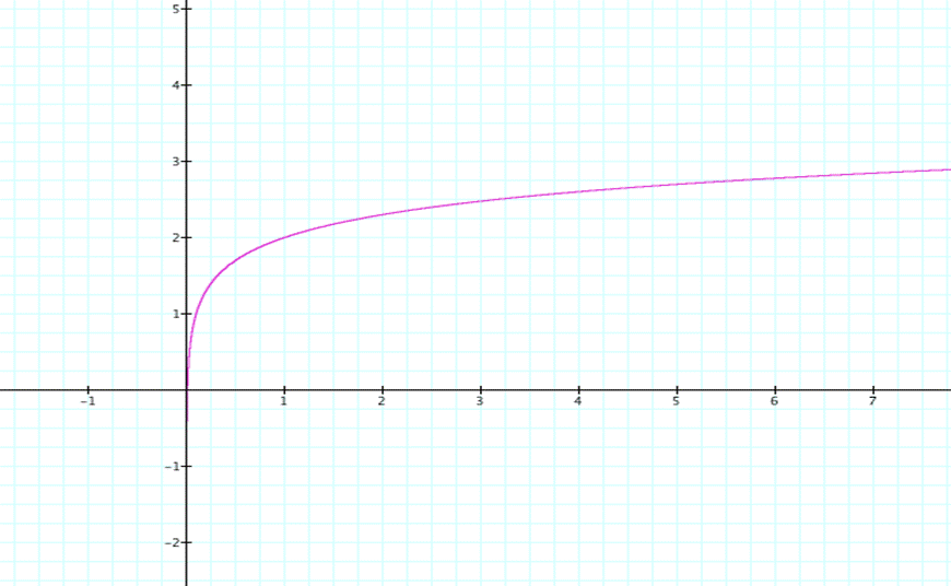Exploring the derivative of the exponential function 