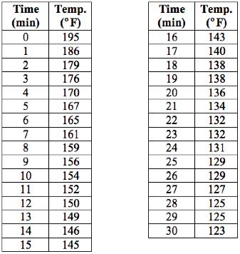 Ambient Water Temperature Chart