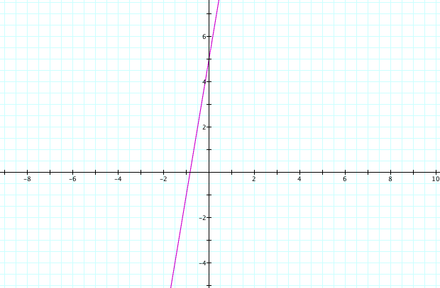 An Exploration Of Combining Linear Functions