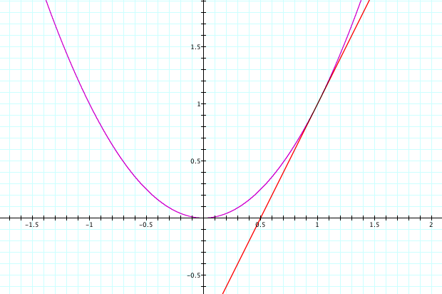 y =x^2 at the point (1,1).