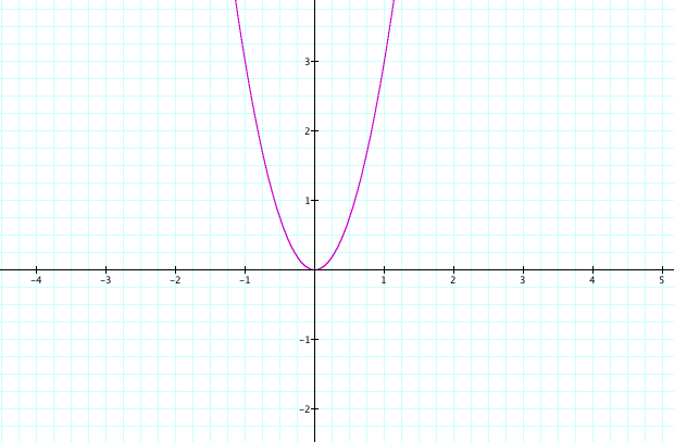 An Exploration Of The Graph Of Y Ax 2 Font