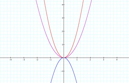 Graphs Of Functions Y X2 Y 2x2 And Y 2x2 In Purple Red And Blue Respectively