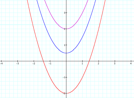 Graphs Of Functions Y X2 Y 2x2 And Y 2x2 In Purple Red And Blue Respectively