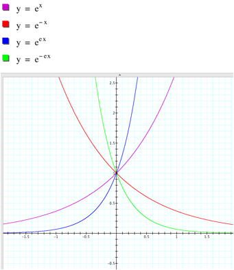 Emat6680 Gif Exponential Functions By Hee Jung Kim Let S Start With A Number E Mathematician Euler Used The Letter E For The First Time So It Is Sometimes Called Euler S Number The Number E Is Defined By The Following Equation For Any Positive Integer N If