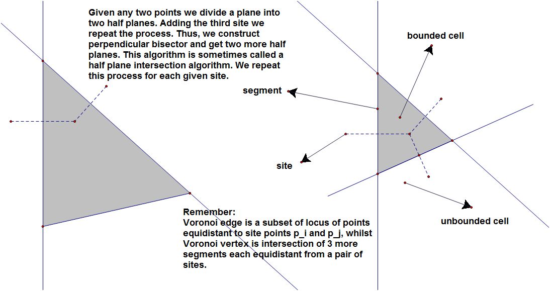 Voronoi Diagrams