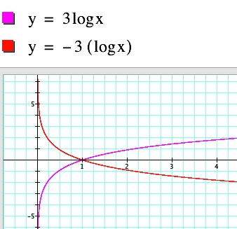 refl x-axis graph