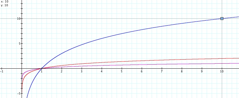 graphs of alogx equations