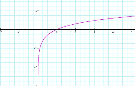 graph of y=logx