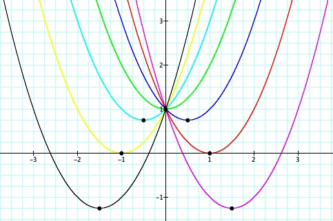 parabola graph