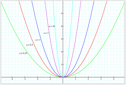 We Know How To Graph The Quadratic Equation Y X2