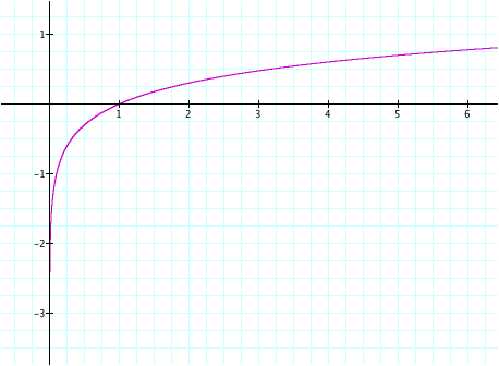 logarithm graph