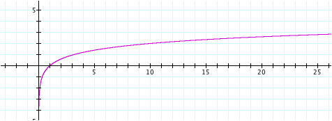 y=2logx.tiff