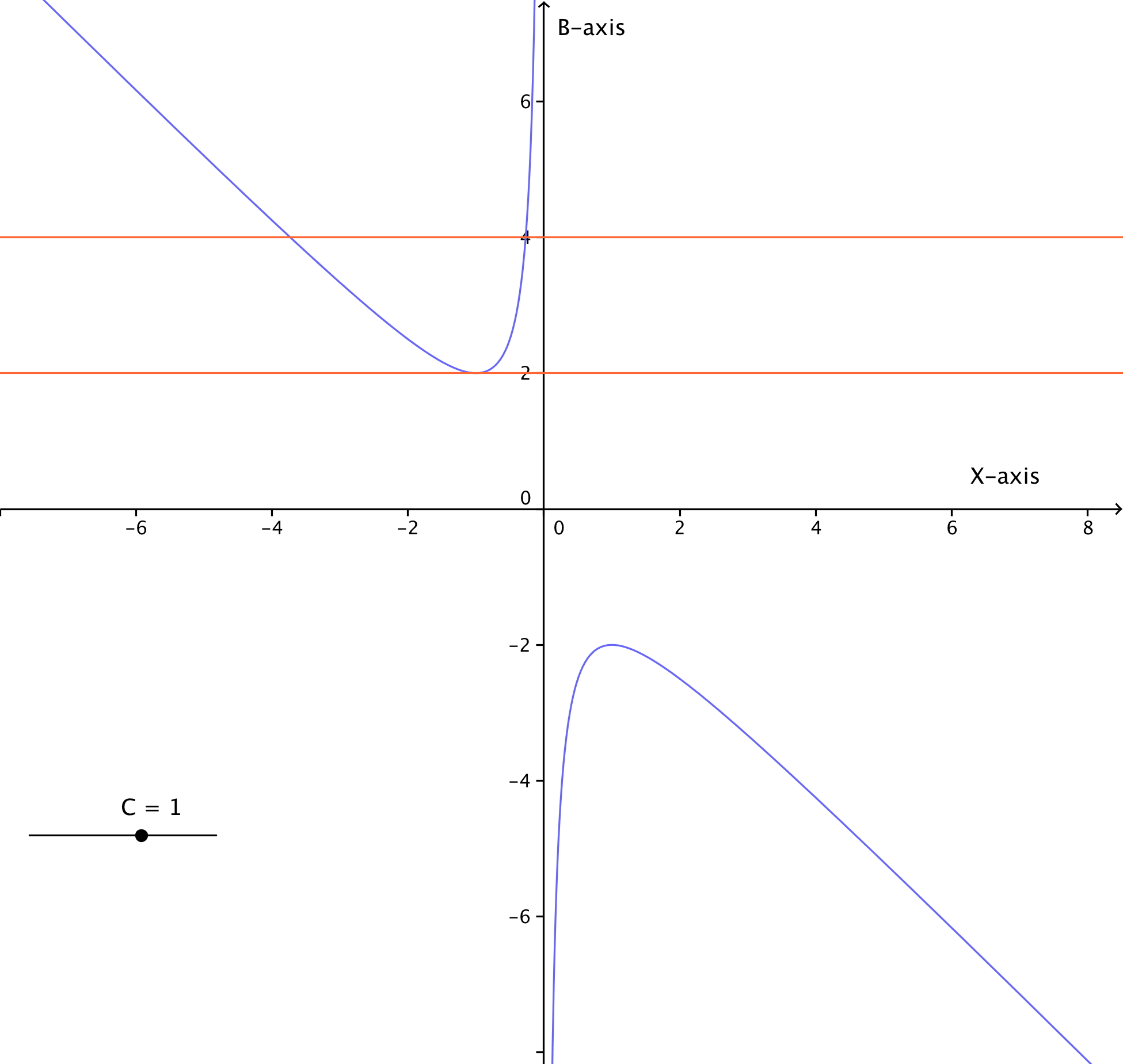 [C = +1 Graph with Orange Lines]