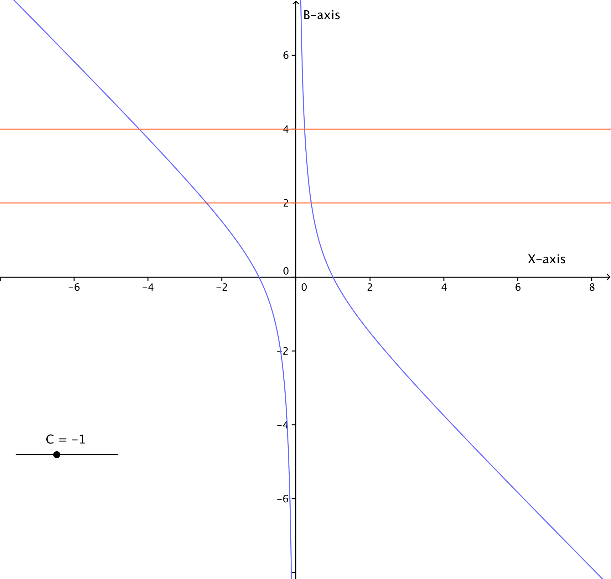 [C = -1 Graph with Orange Lines]