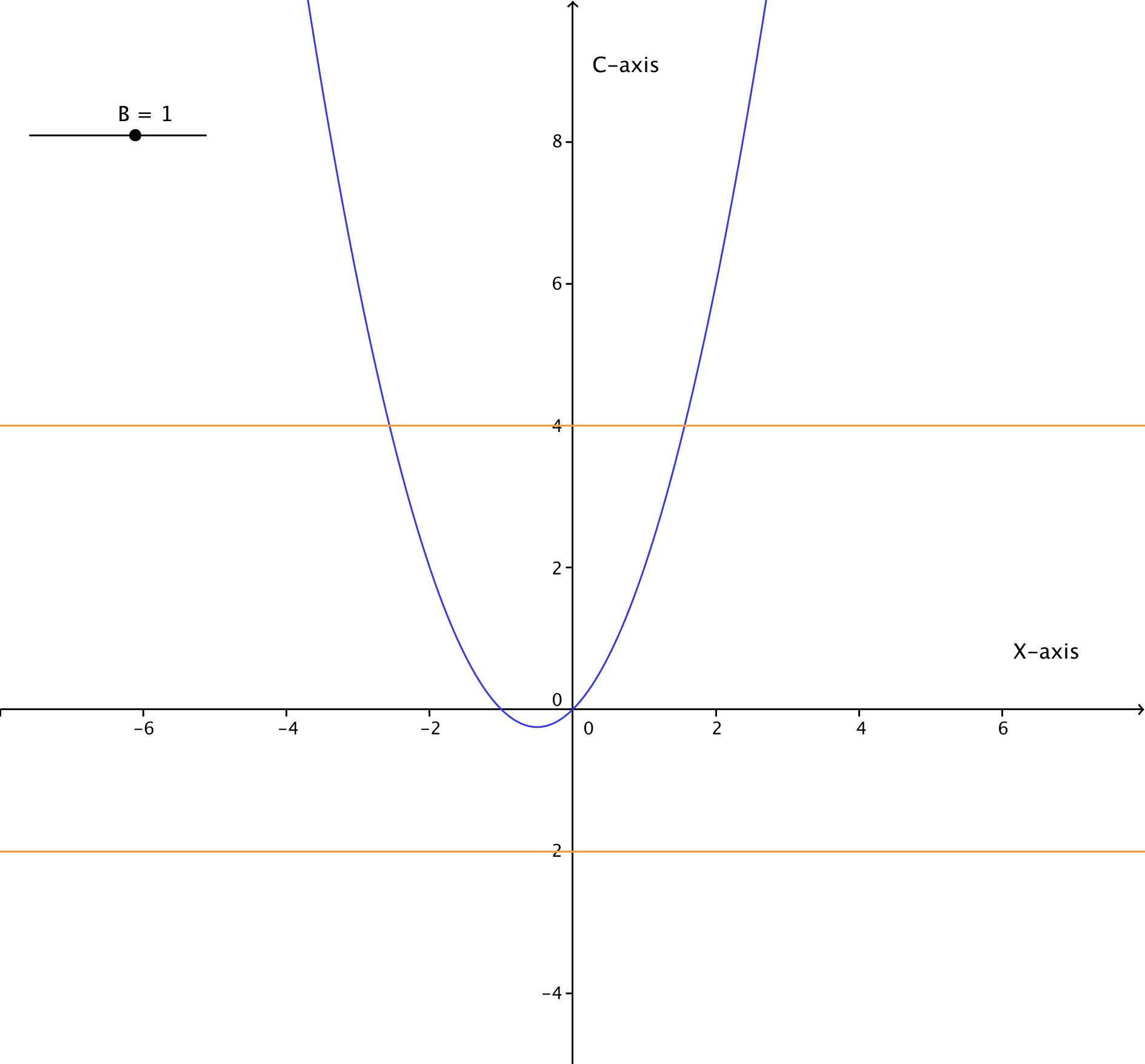[B = +1 Graph in X-C plane]