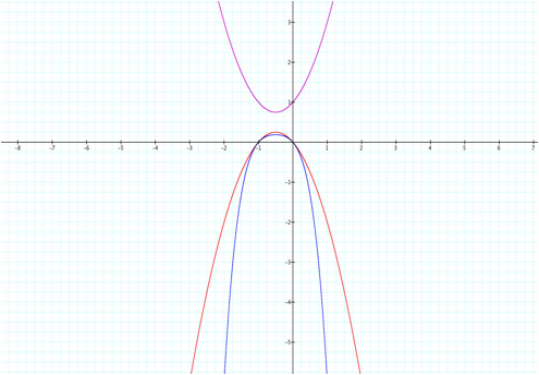 x) in red, and g(x) in purple.