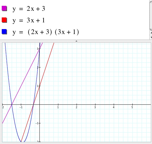 Linear Functions Relationships