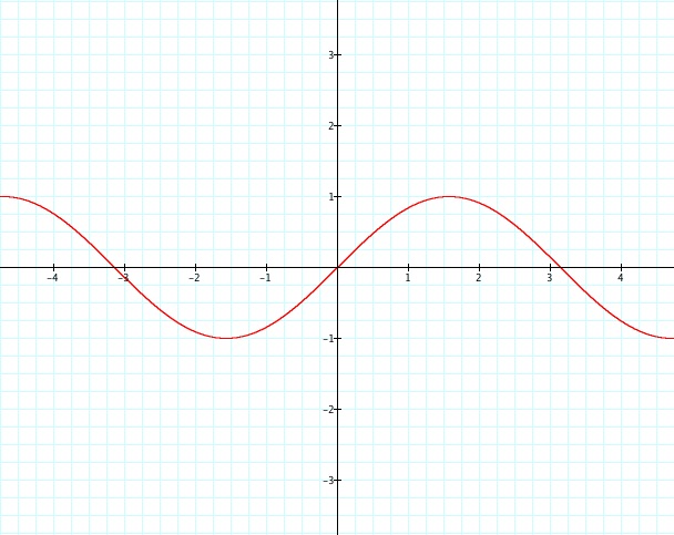 sine-graph-equation-calculator