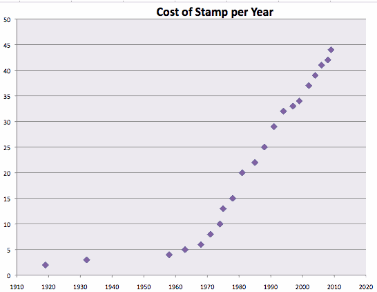United States Postage Rate Chart