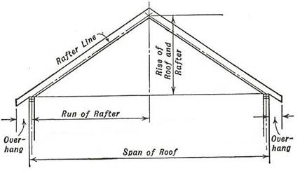 what math is used in carpentry? 2