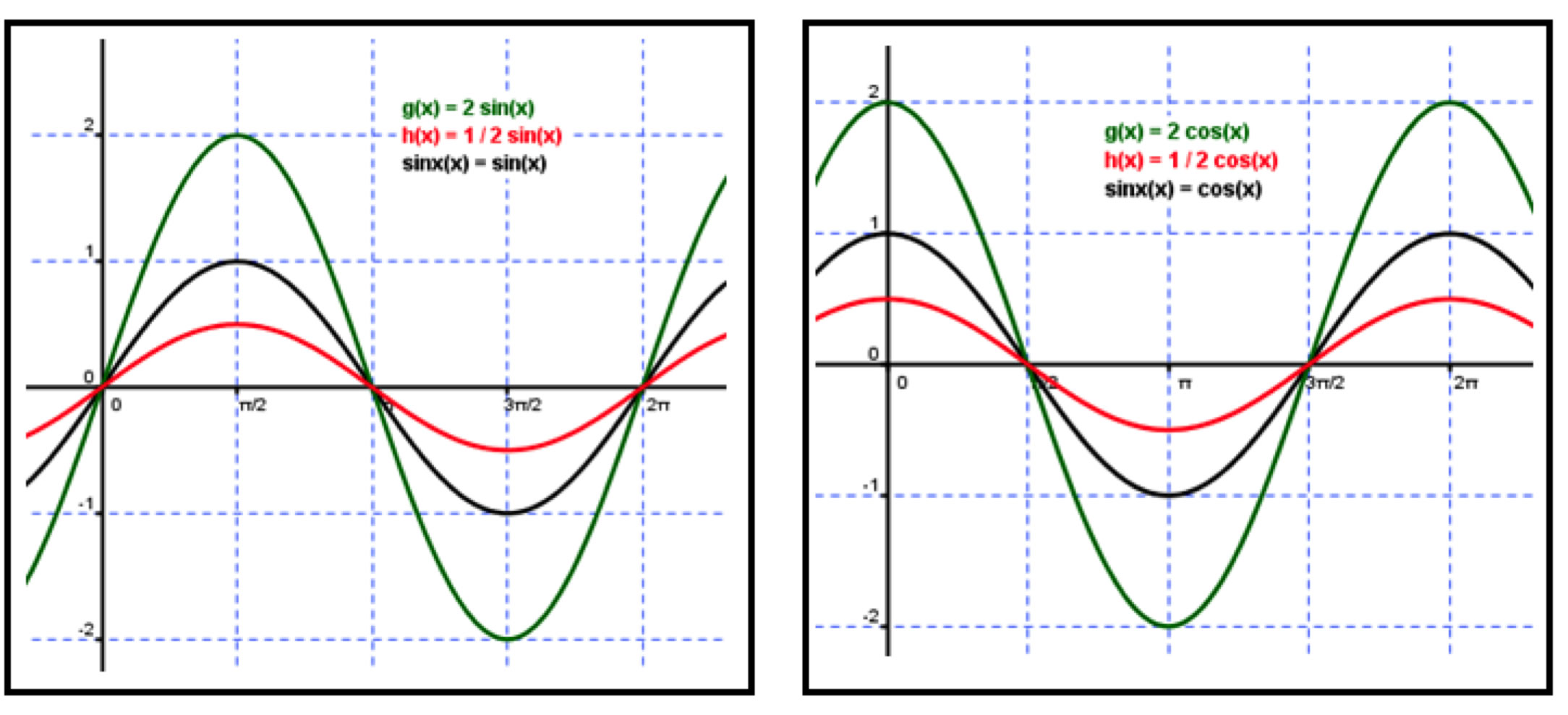 sine equation model