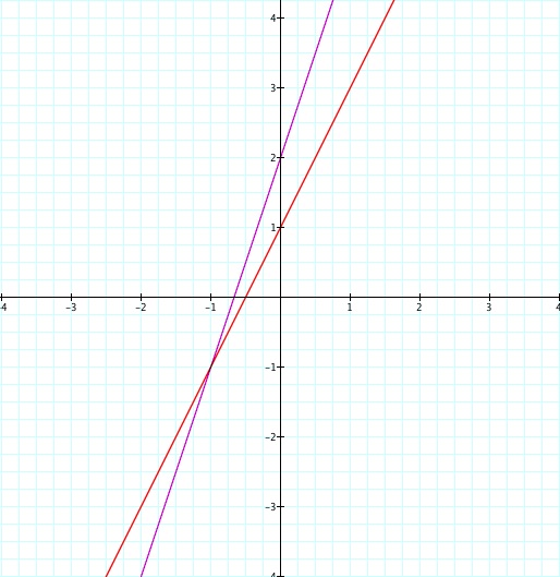 Relating Functions