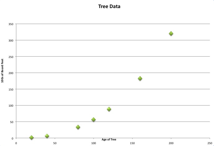 Tree Age Chart