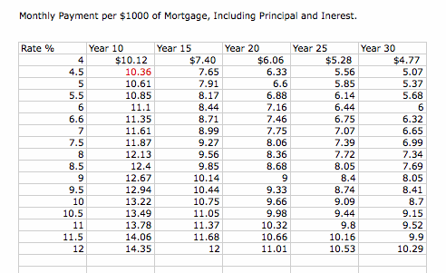 Cost Per 1000 Mortgage Chart