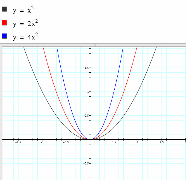 horizontal stretch parabola