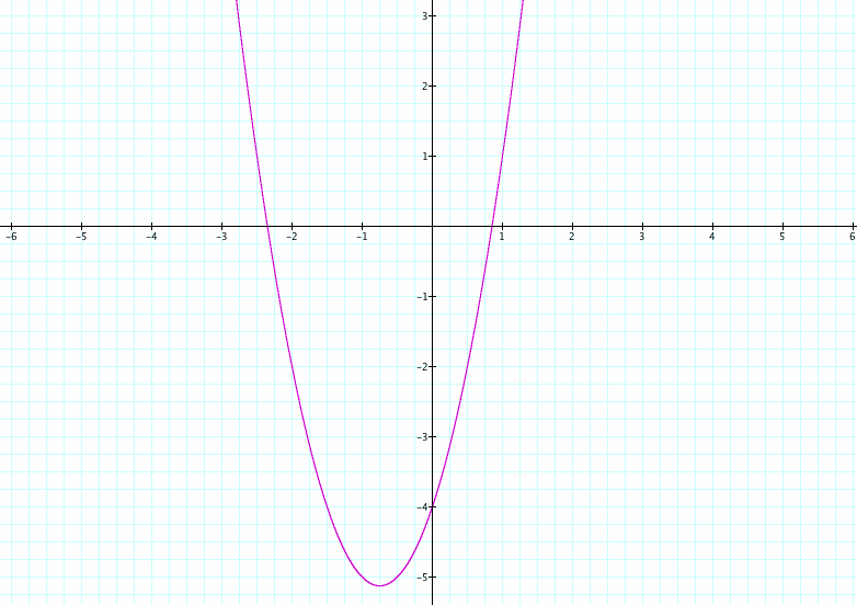 y = 2x² + 3x -4. y = 2 (x² + 3/2x) - 4. y = 2 (x² + 3/2...