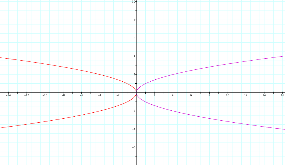 Horizontal Parabola