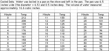 Study Of Cooled Boiling Water