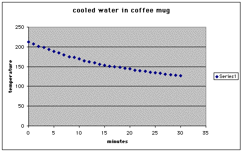 Study Of Cooled Boiling Water