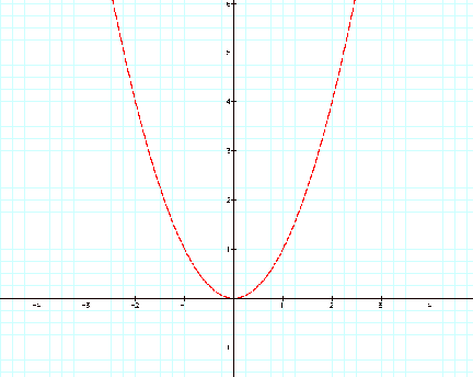 Examining The Parabola Assignment 2