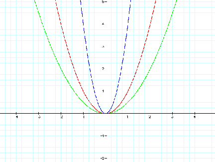 Examining The Parabola Assignment 2