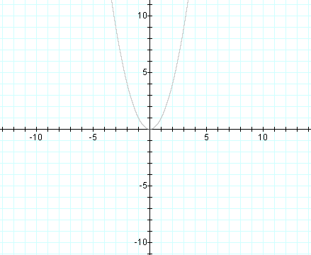 Graphing Y X